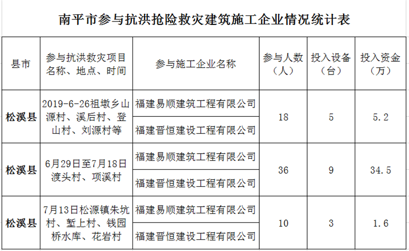 福建易順，晉恒建設，奔走于災后重建前線